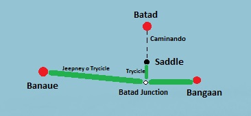 Mapa para llegar de Banaue a Batad, con sus respectivos medios de locomoción.